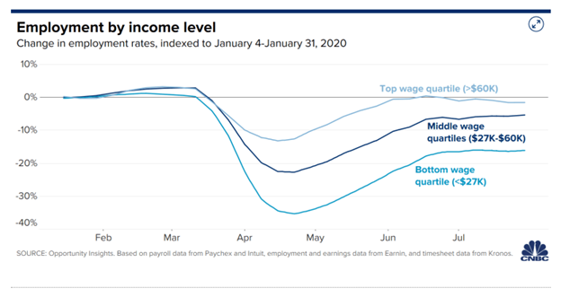 change in employment by income level