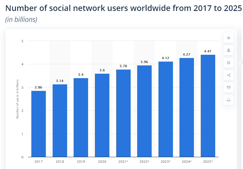 Statista reported that there were 3.6 billion social media users in 2020, and this number is expected to reach 4.41 billion by 2025.