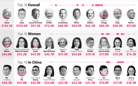 Type of infographics